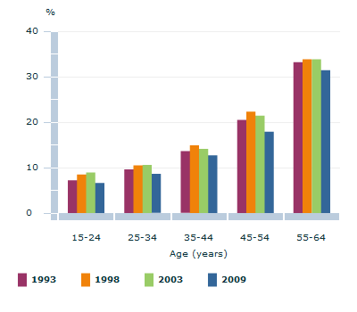 Graph Image for Disability rate by age(a) - 1993 - 2009